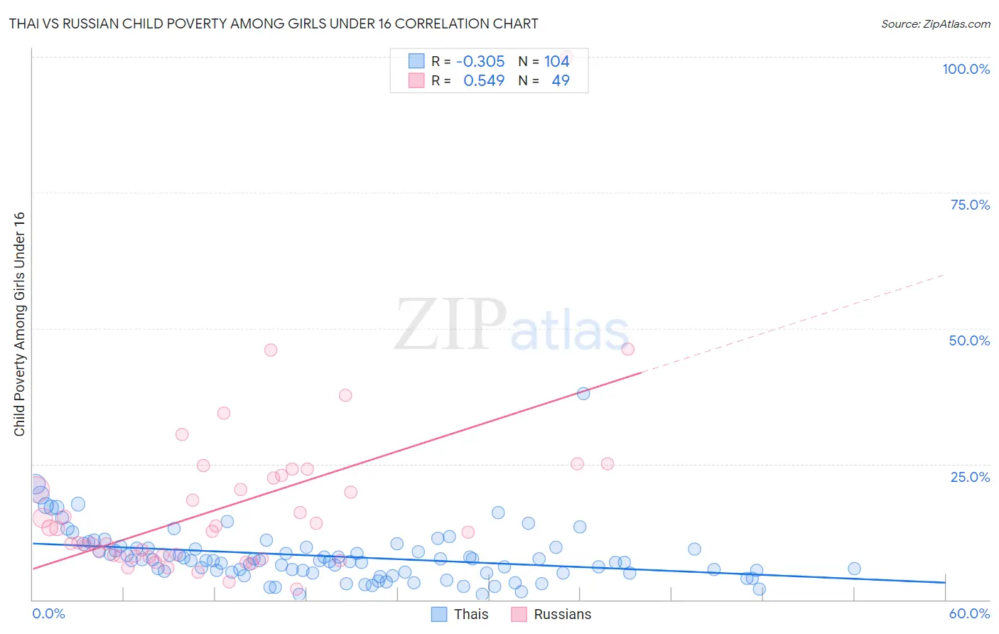 Thai vs Russian Child Poverty Among Girls Under 16