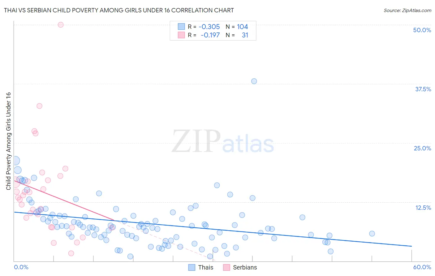 Thai vs Serbian Child Poverty Among Girls Under 16