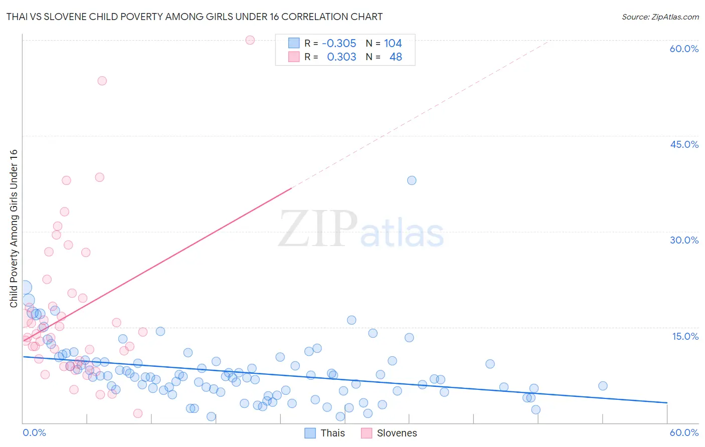 Thai vs Slovene Child Poverty Among Girls Under 16