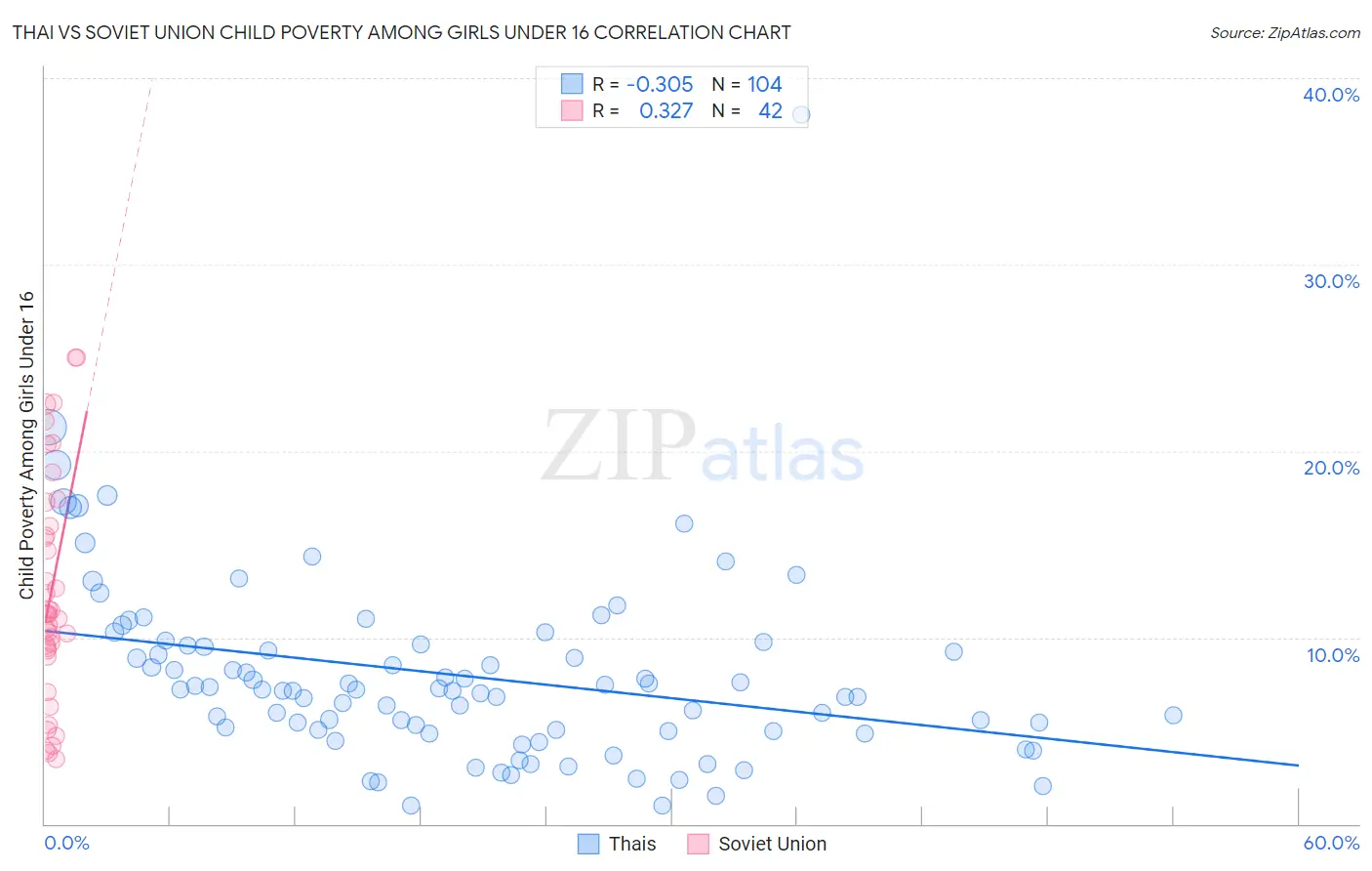 Thai vs Soviet Union Child Poverty Among Girls Under 16