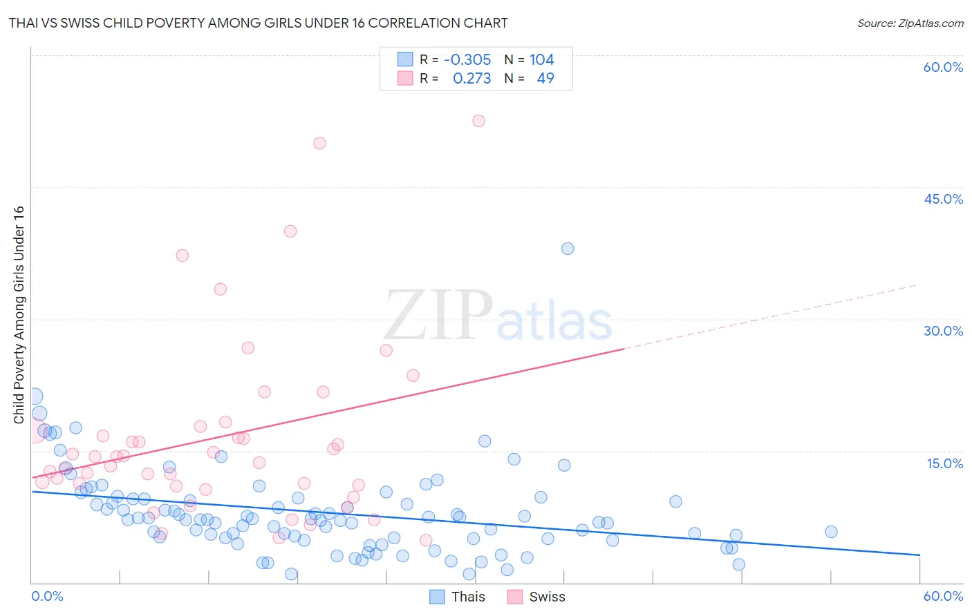 Thai vs Swiss Child Poverty Among Girls Under 16