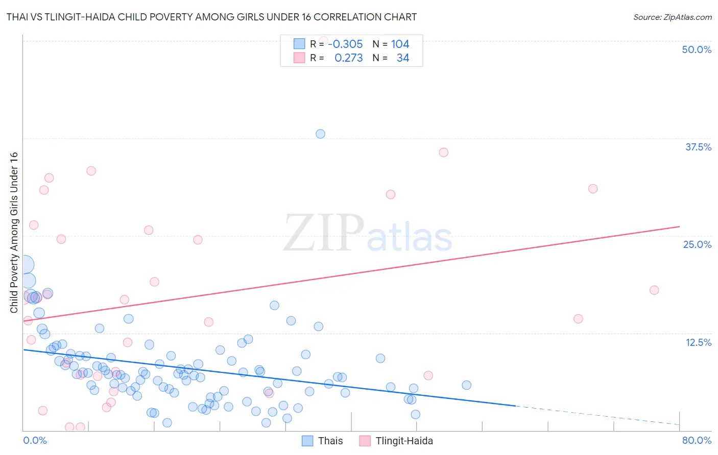 Thai vs Tlingit-Haida Child Poverty Among Girls Under 16