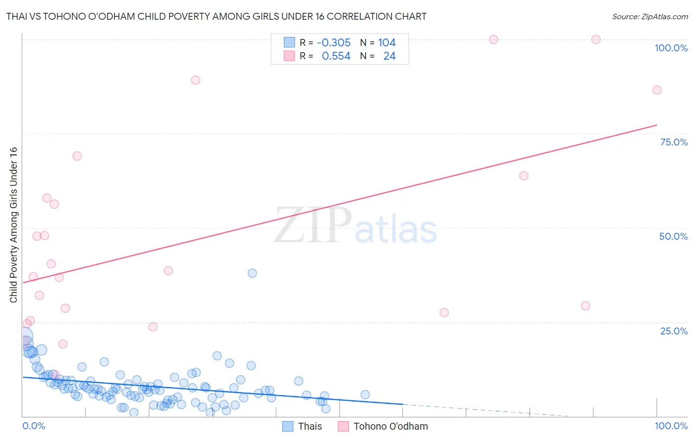 Thai vs Tohono O'odham Child Poverty Among Girls Under 16