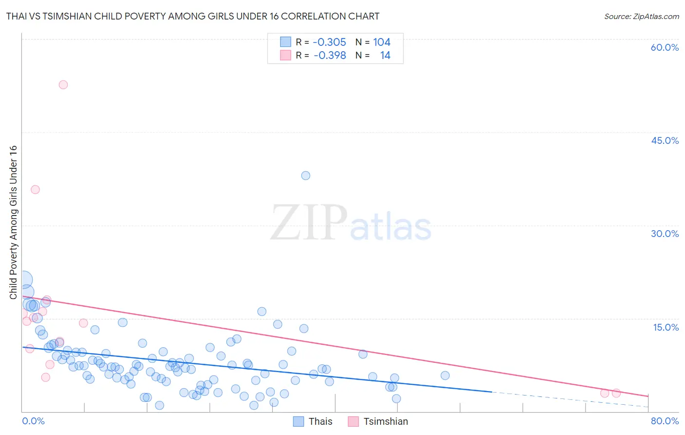 Thai vs Tsimshian Child Poverty Among Girls Under 16