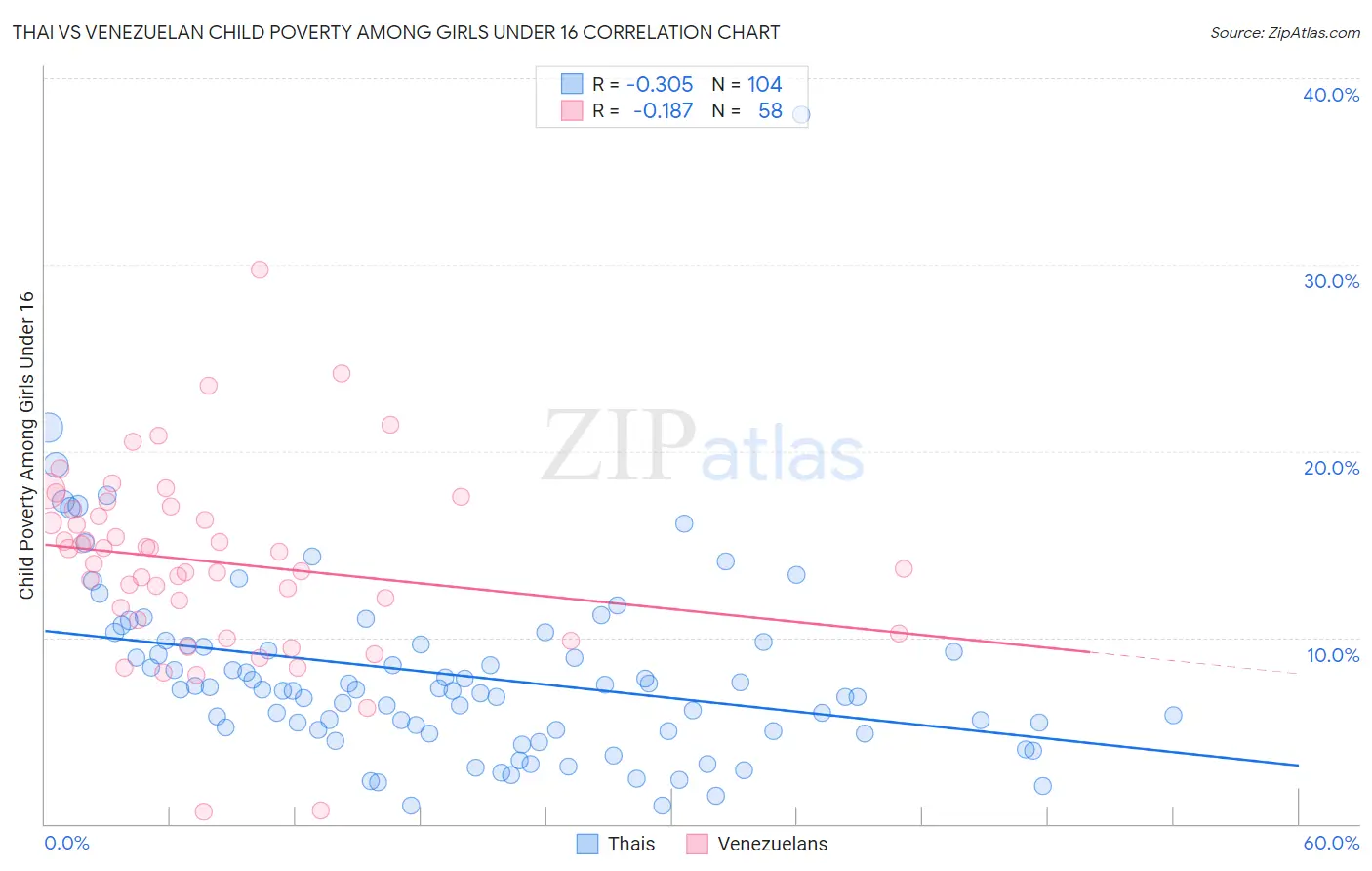 Thai vs Venezuelan Child Poverty Among Girls Under 16