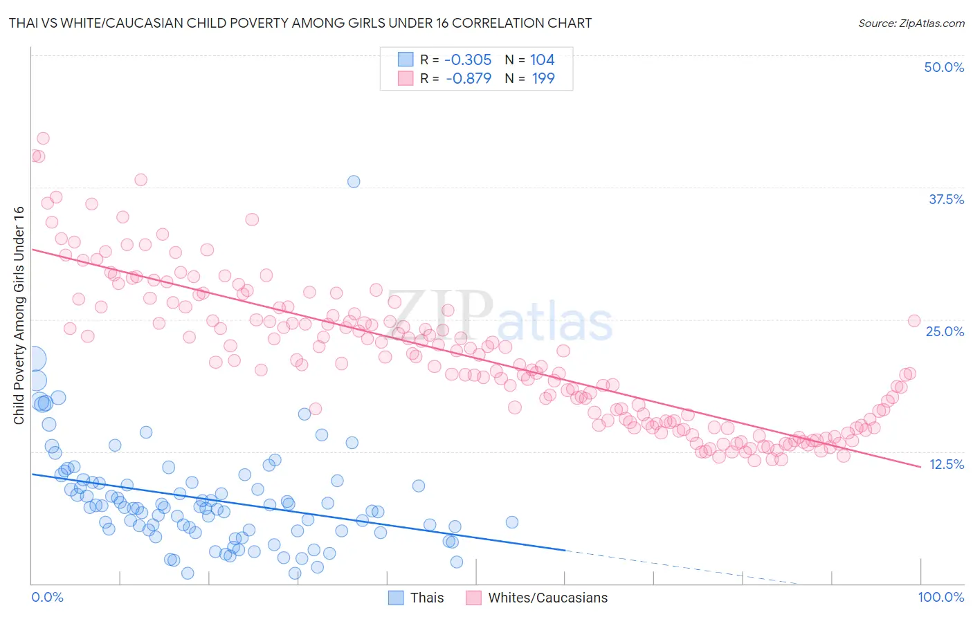 Thai vs White/Caucasian Child Poverty Among Girls Under 16