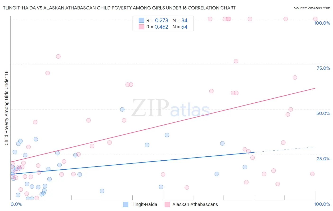 Tlingit-Haida vs Alaskan Athabascan Child Poverty Among Girls Under 16