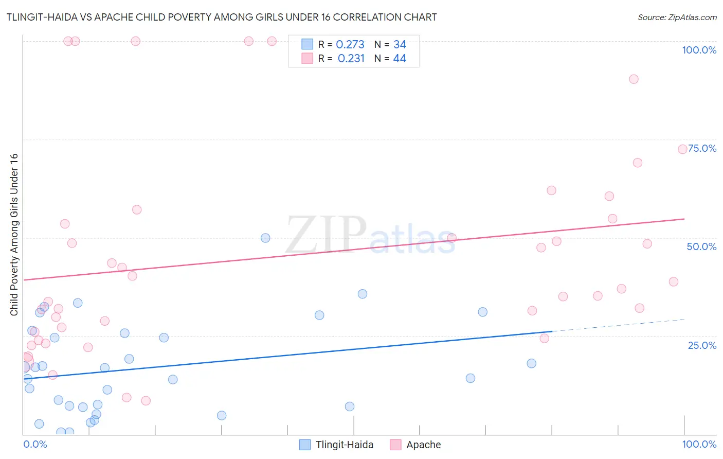 Tlingit-Haida vs Apache Child Poverty Among Girls Under 16