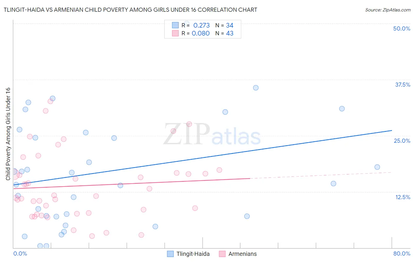 Tlingit-Haida vs Armenian Child Poverty Among Girls Under 16
