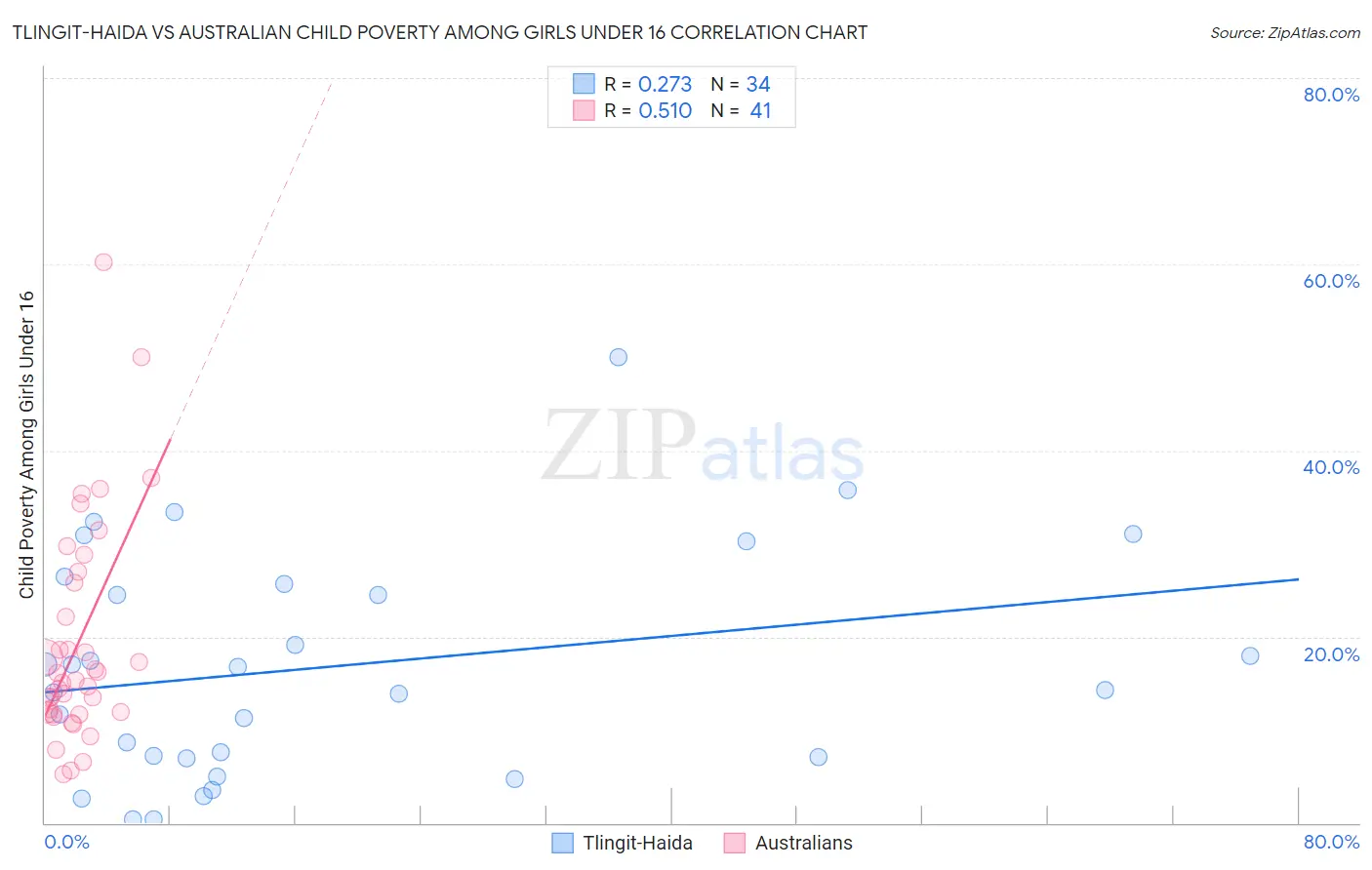 Tlingit-Haida vs Australian Child Poverty Among Girls Under 16