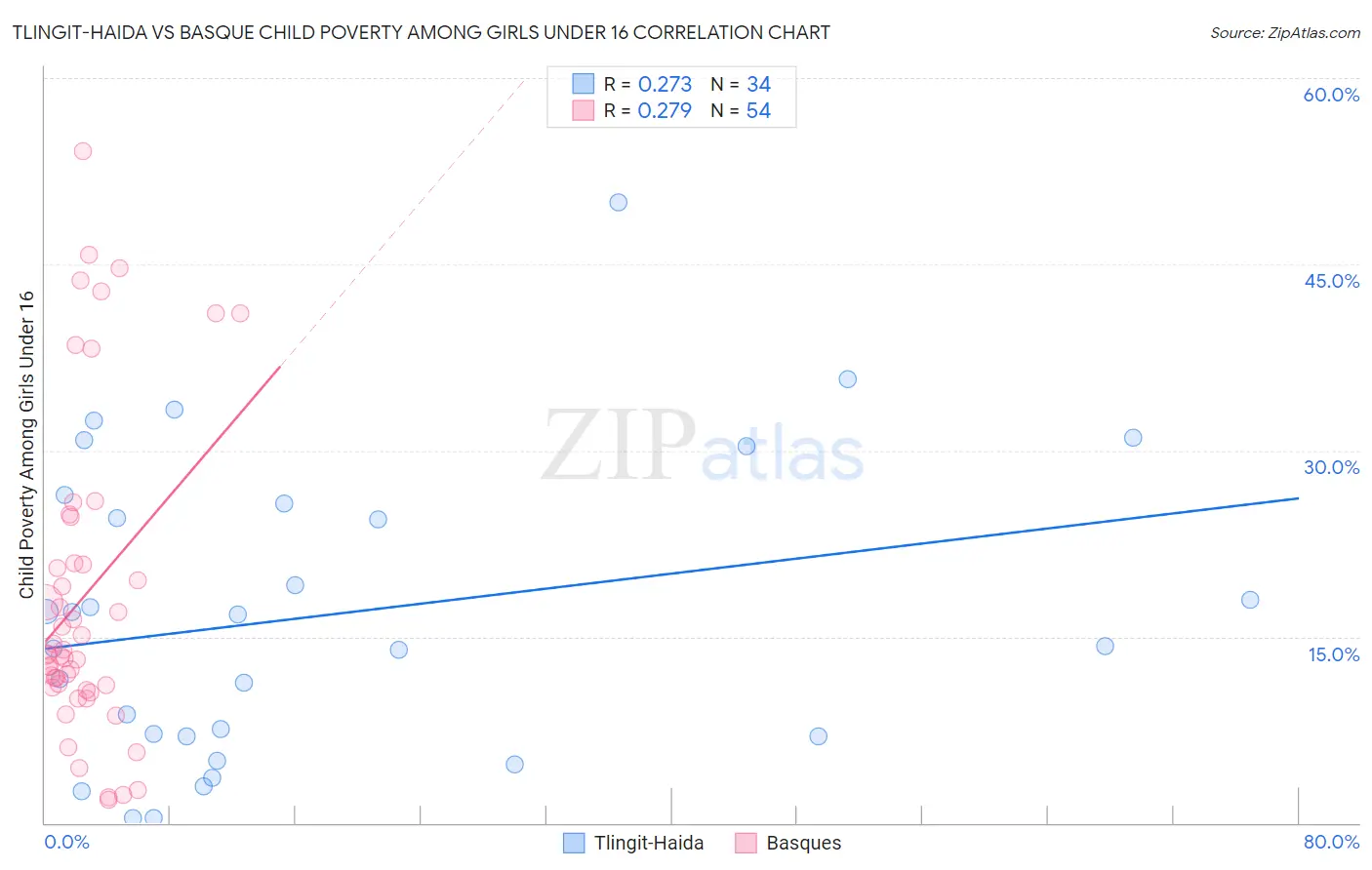 Tlingit-Haida vs Basque Child Poverty Among Girls Under 16