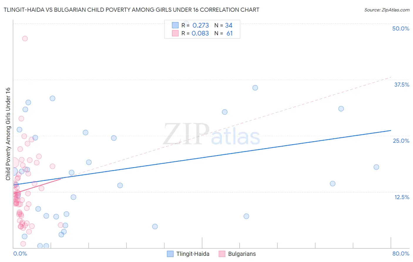 Tlingit-Haida vs Bulgarian Child Poverty Among Girls Under 16