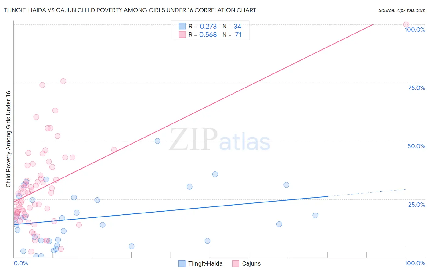 Tlingit-Haida vs Cajun Child Poverty Among Girls Under 16