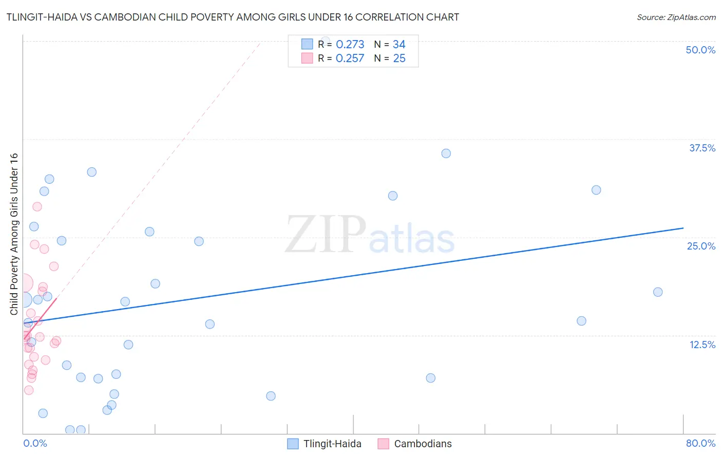 Tlingit-Haida vs Cambodian Child Poverty Among Girls Under 16