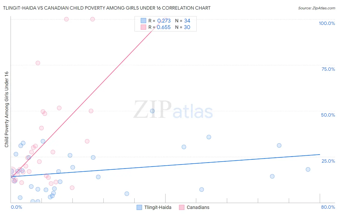 Tlingit-Haida vs Canadian Child Poverty Among Girls Under 16