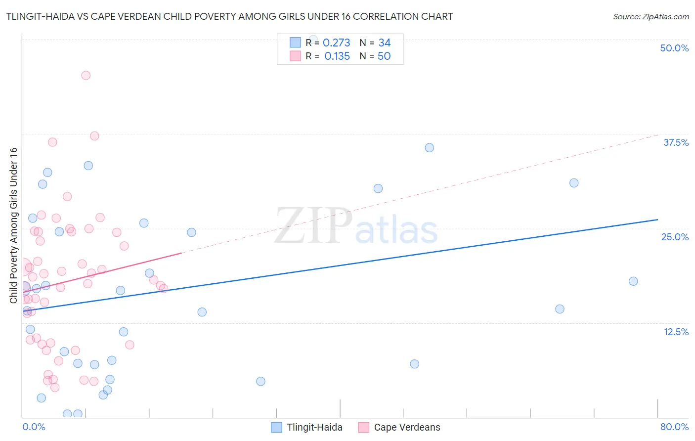 Tlingit-Haida vs Cape Verdean Child Poverty Among Girls Under 16