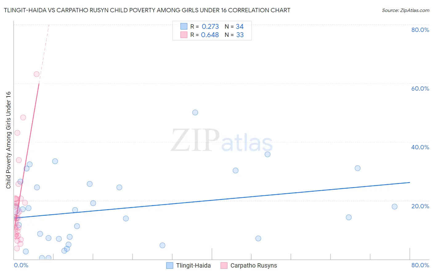 Tlingit-Haida vs Carpatho Rusyn Child Poverty Among Girls Under 16
