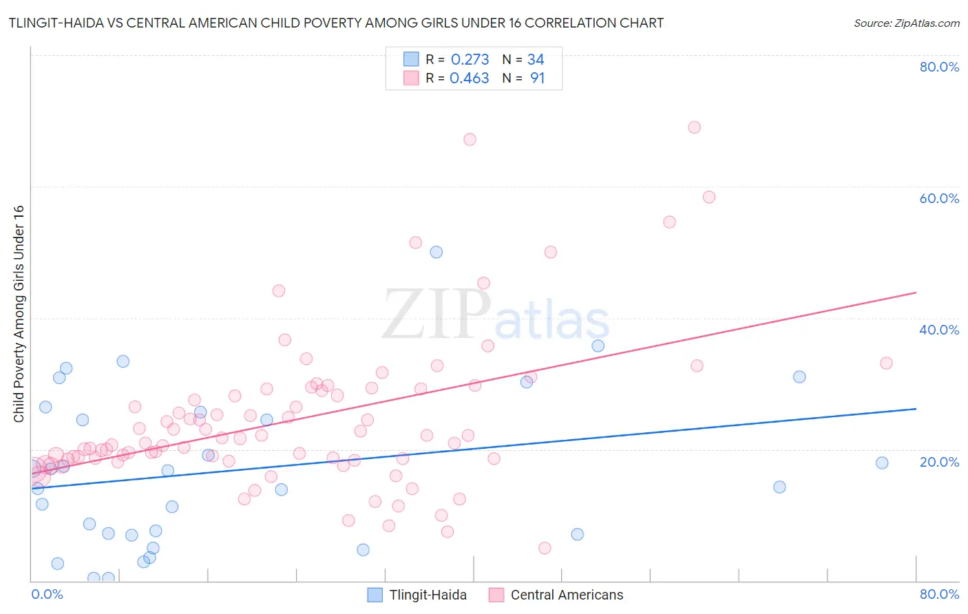 Tlingit-Haida vs Central American Child Poverty Among Girls Under 16