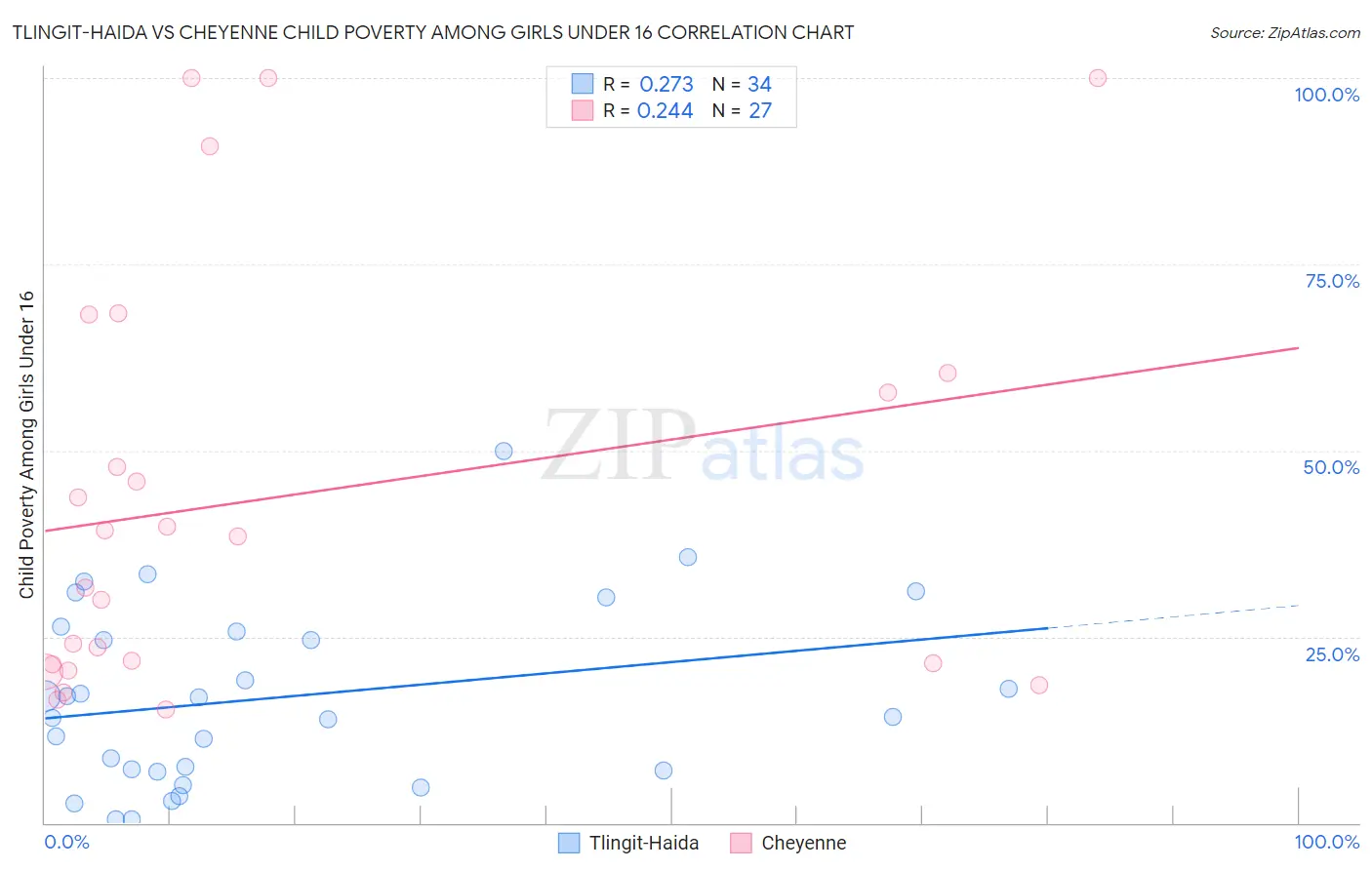 Tlingit-Haida vs Cheyenne Child Poverty Among Girls Under 16