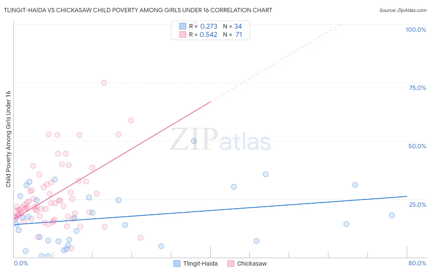 Tlingit-Haida vs Chickasaw Child Poverty Among Girls Under 16