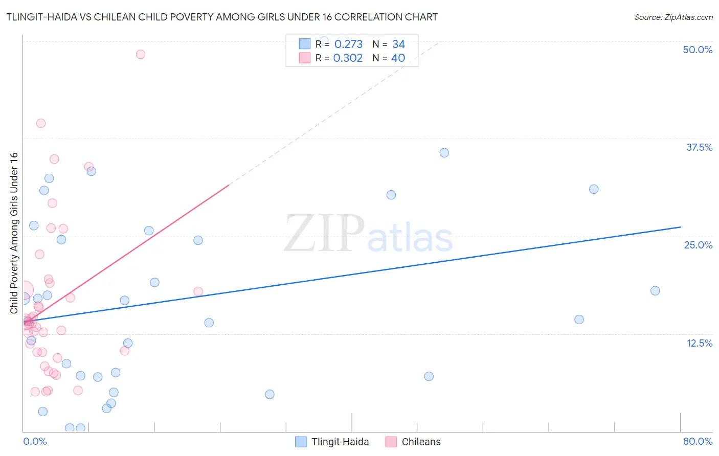 Tlingit-Haida vs Chilean Child Poverty Among Girls Under 16