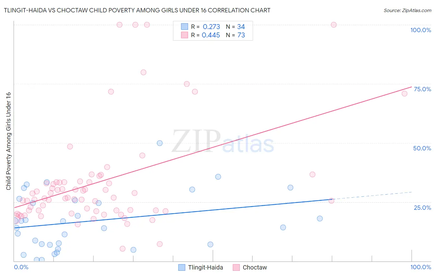 Tlingit-Haida vs Choctaw Child Poverty Among Girls Under 16