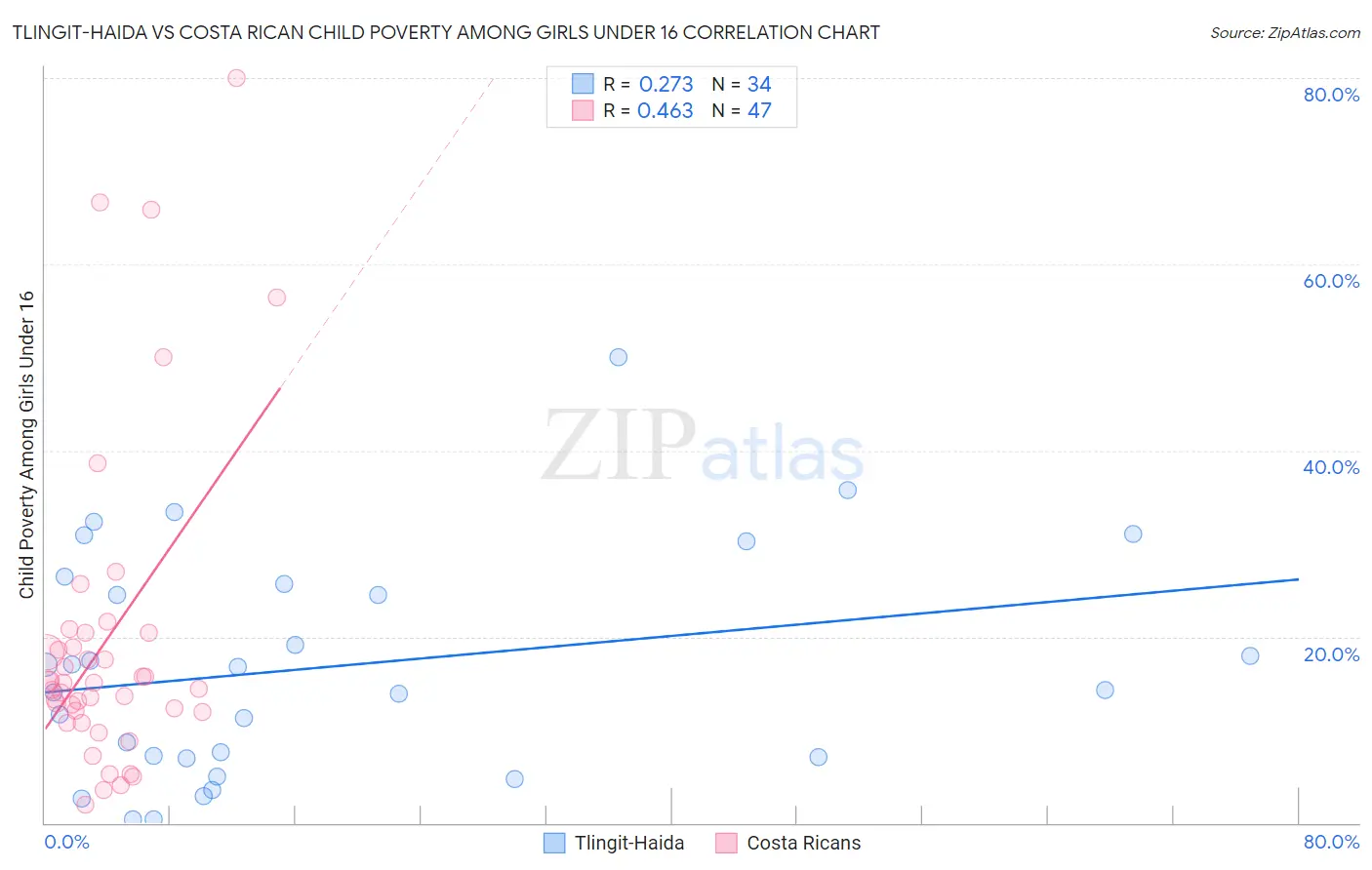 Tlingit-Haida vs Costa Rican Child Poverty Among Girls Under 16