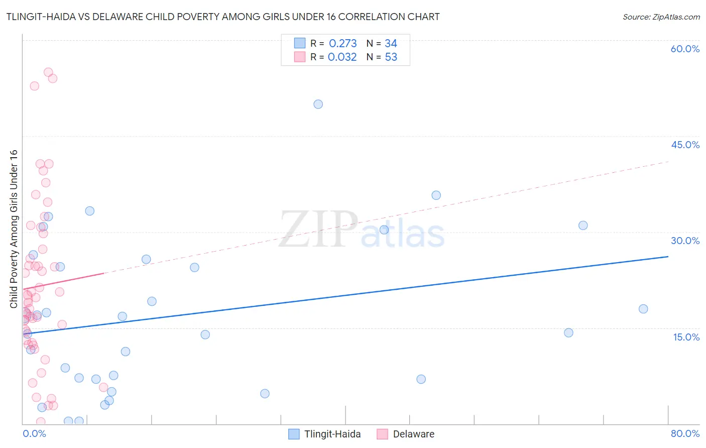 Tlingit-Haida vs Delaware Child Poverty Among Girls Under 16