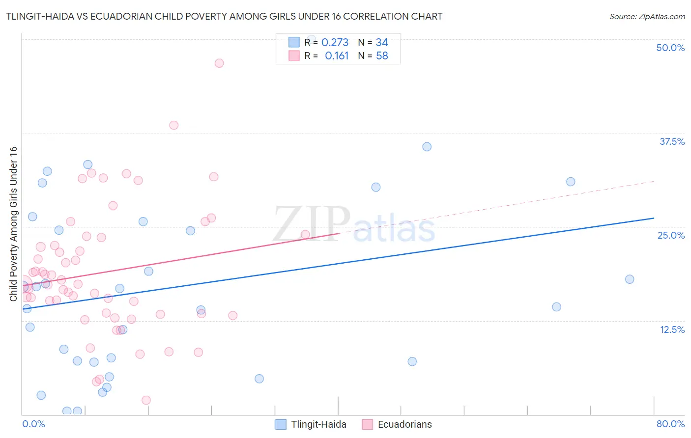 Tlingit-Haida vs Ecuadorian Child Poverty Among Girls Under 16