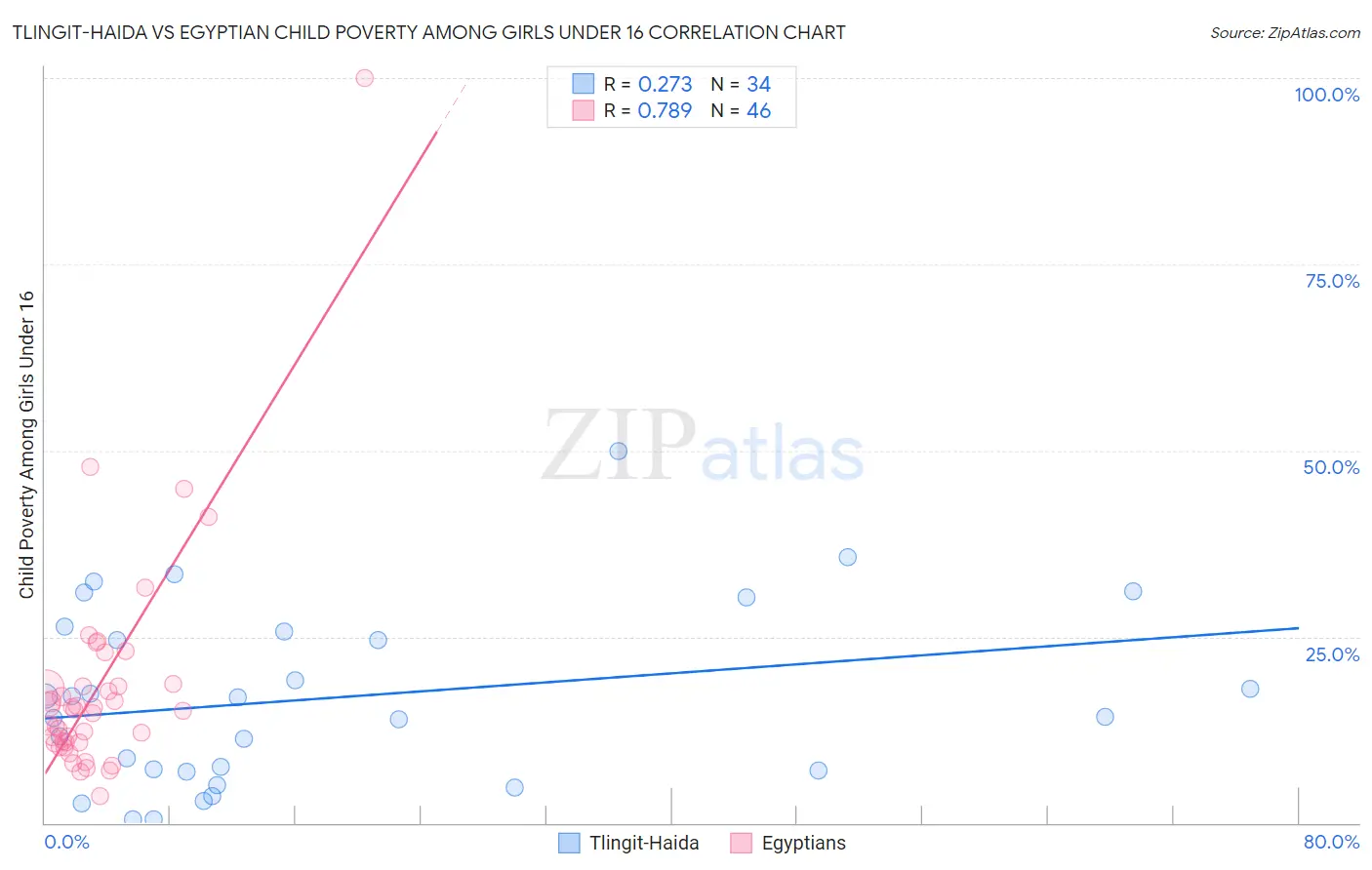 Tlingit-Haida vs Egyptian Child Poverty Among Girls Under 16