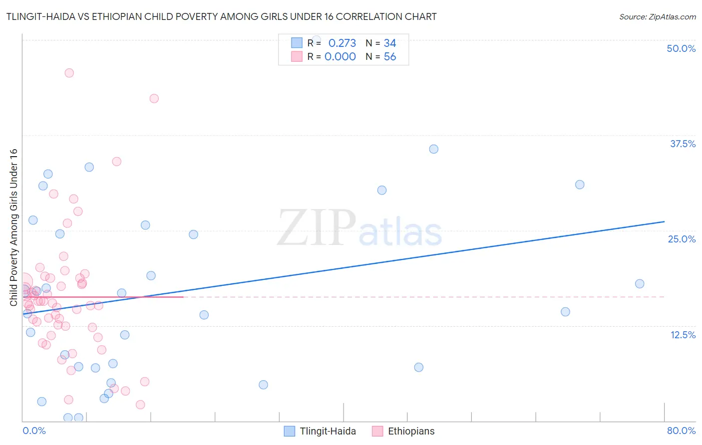 Tlingit-Haida vs Ethiopian Child Poverty Among Girls Under 16