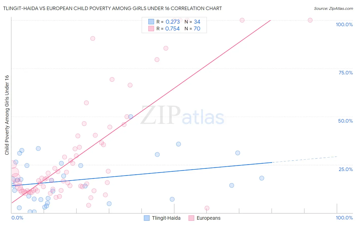 Tlingit-Haida vs European Child Poverty Among Girls Under 16