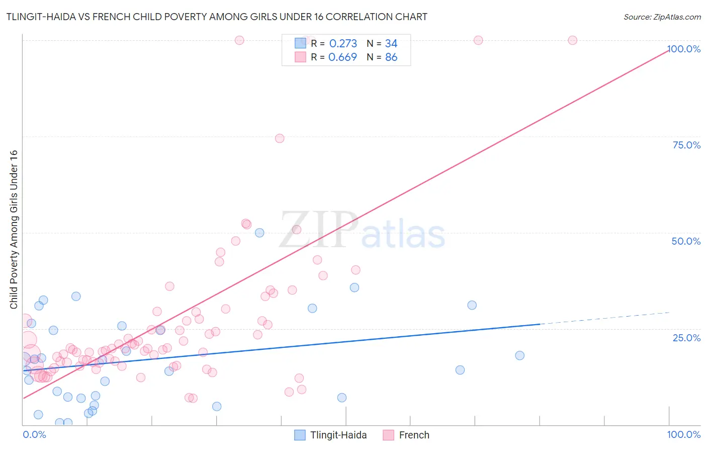 Tlingit-Haida vs French Child Poverty Among Girls Under 16