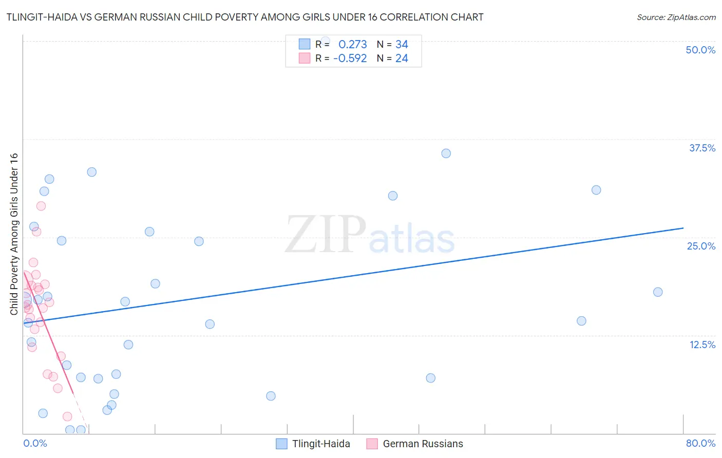 Tlingit-Haida vs German Russian Child Poverty Among Girls Under 16