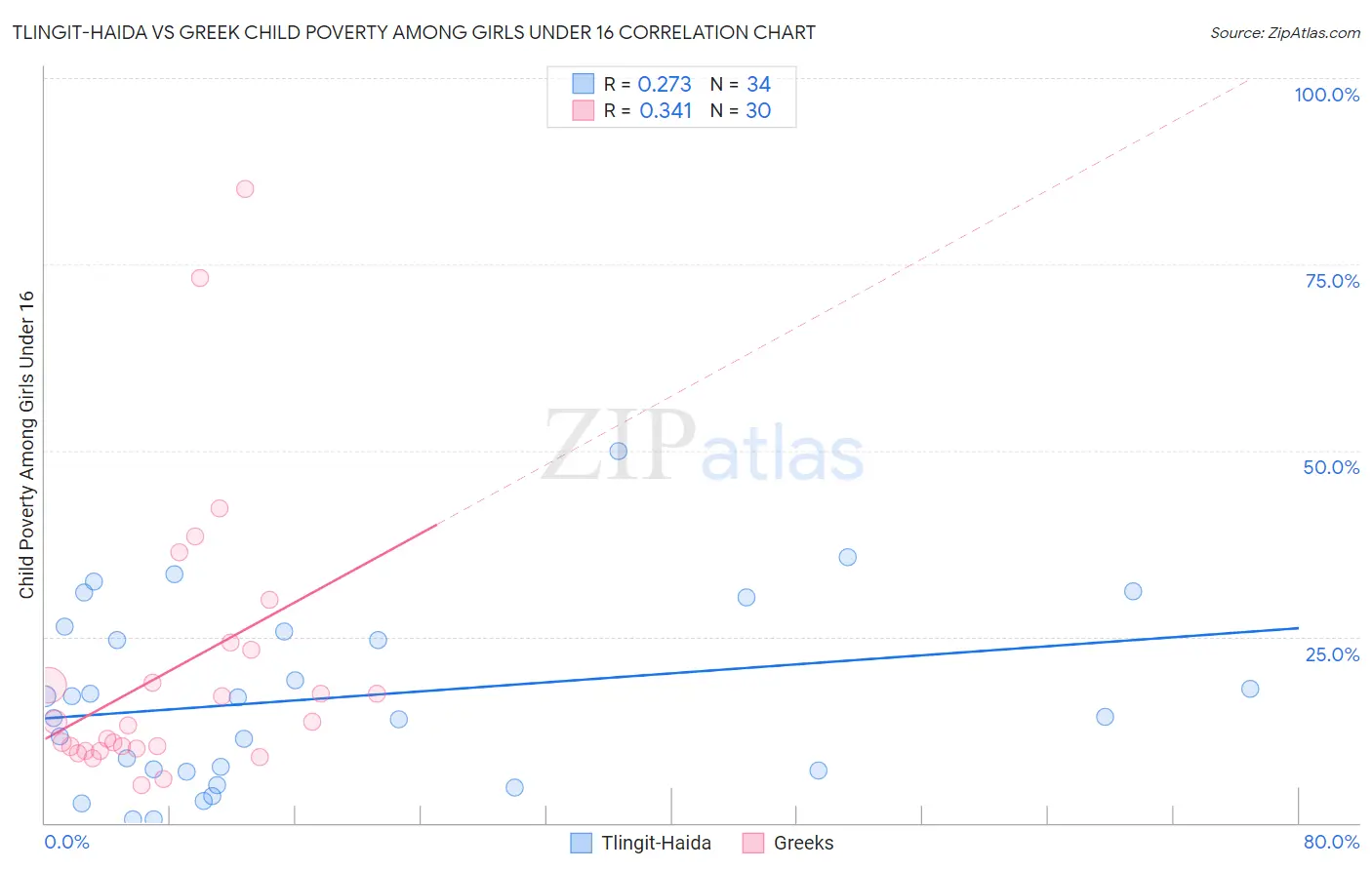 Tlingit-Haida vs Greek Child Poverty Among Girls Under 16