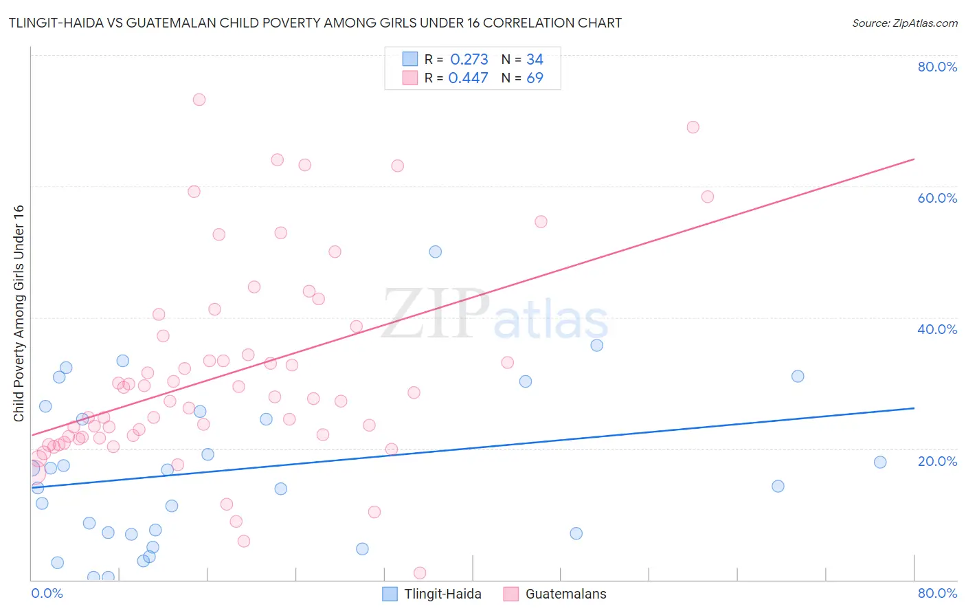 Tlingit-Haida vs Guatemalan Child Poverty Among Girls Under 16