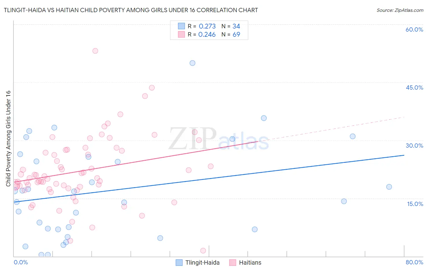 Tlingit-Haida vs Haitian Child Poverty Among Girls Under 16