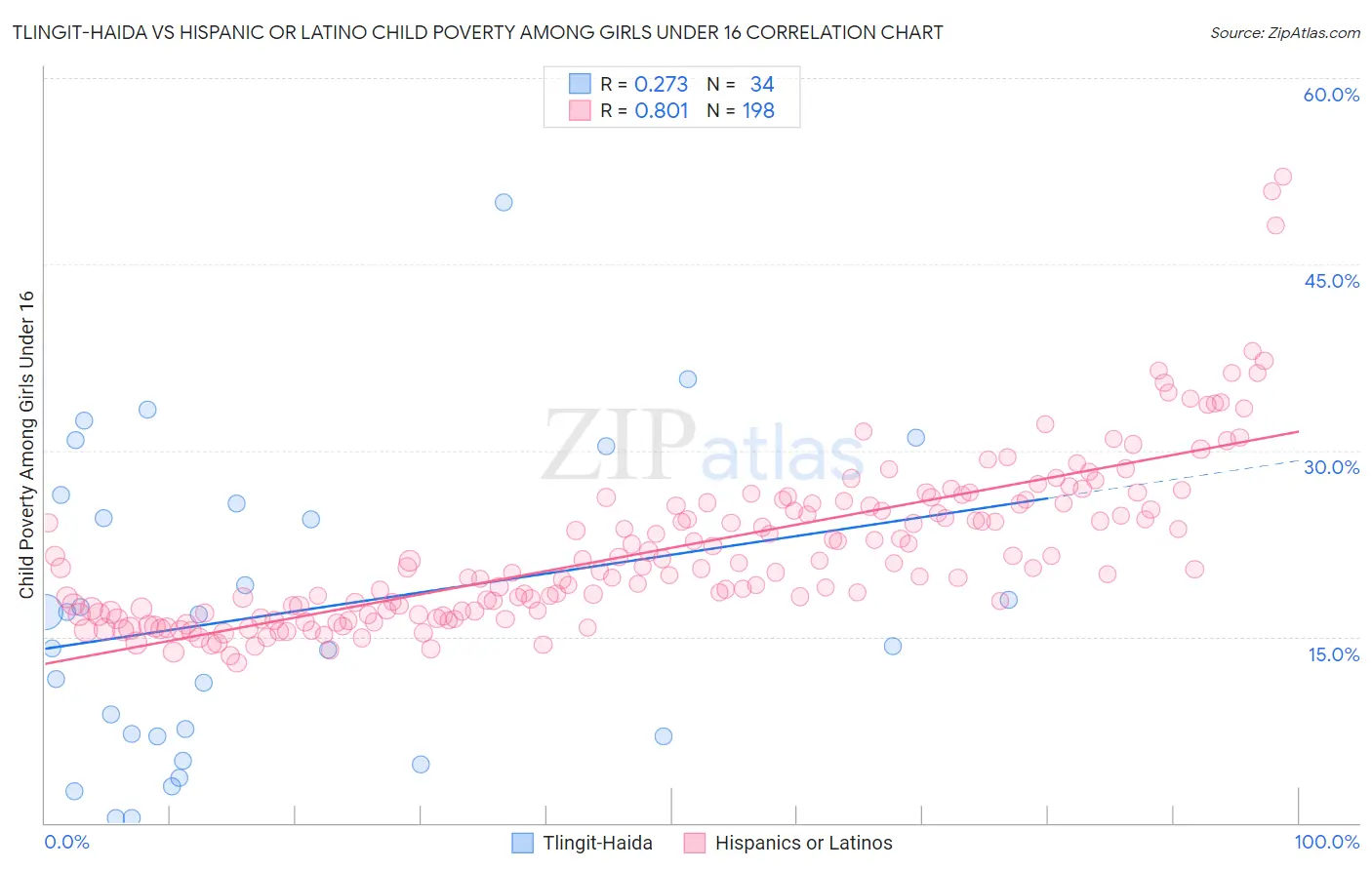 Tlingit-Haida vs Hispanic or Latino Child Poverty Among Girls Under 16