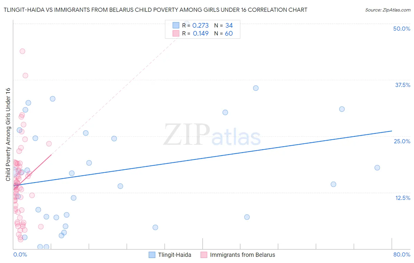 Tlingit-Haida vs Immigrants from Belarus Child Poverty Among Girls Under 16