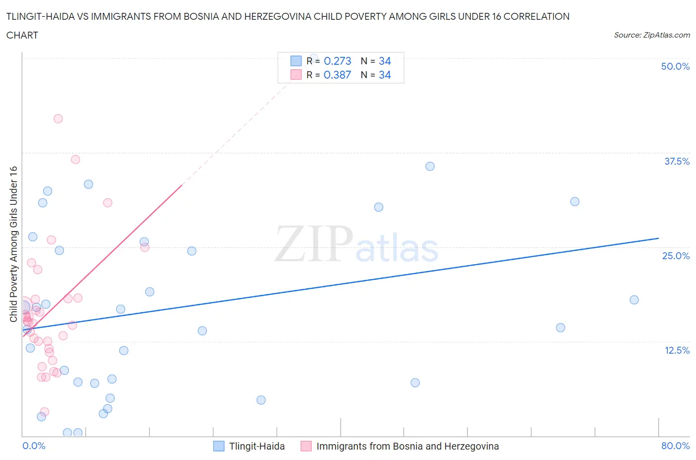 Tlingit-Haida vs Immigrants from Bosnia and Herzegovina Child Poverty Among Girls Under 16