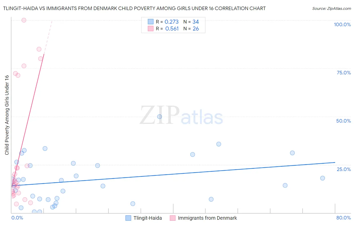 Tlingit-Haida vs Immigrants from Denmark Child Poverty Among Girls Under 16