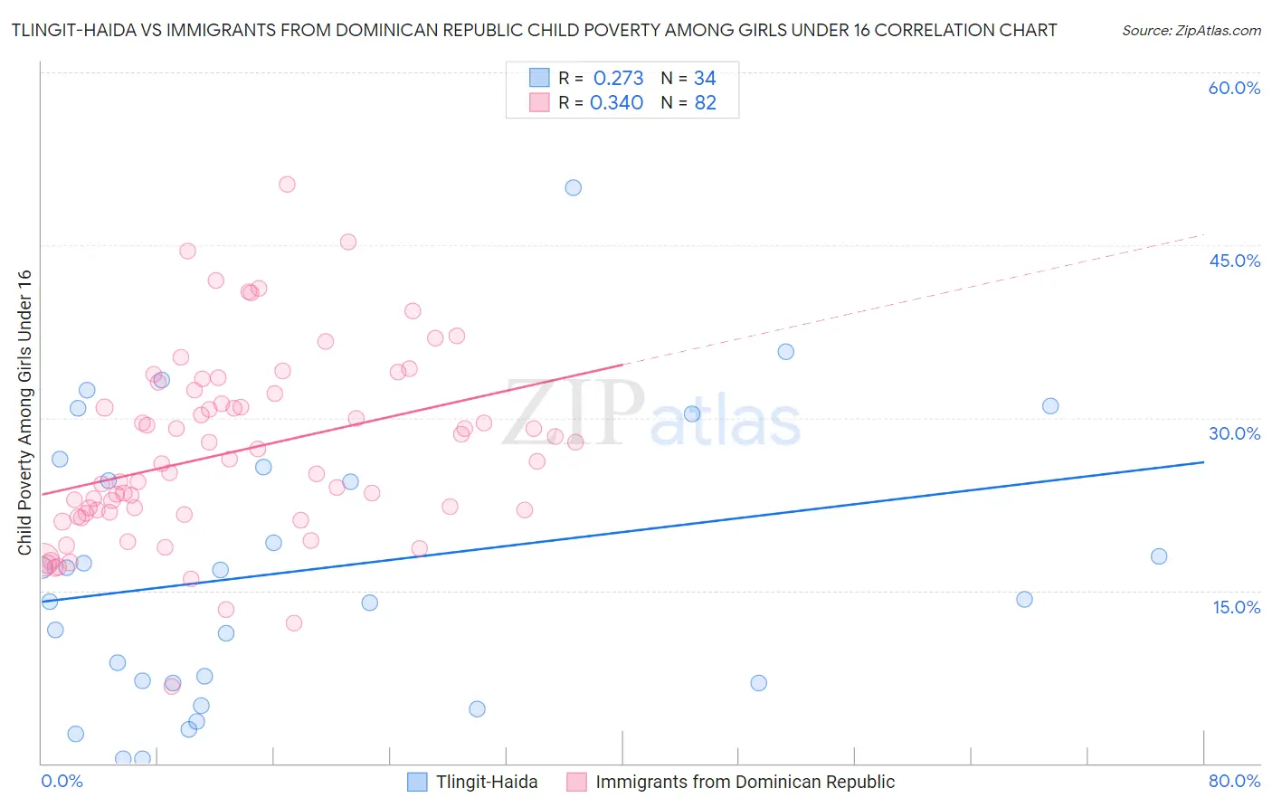 Tlingit-Haida vs Immigrants from Dominican Republic Child Poverty Among Girls Under 16