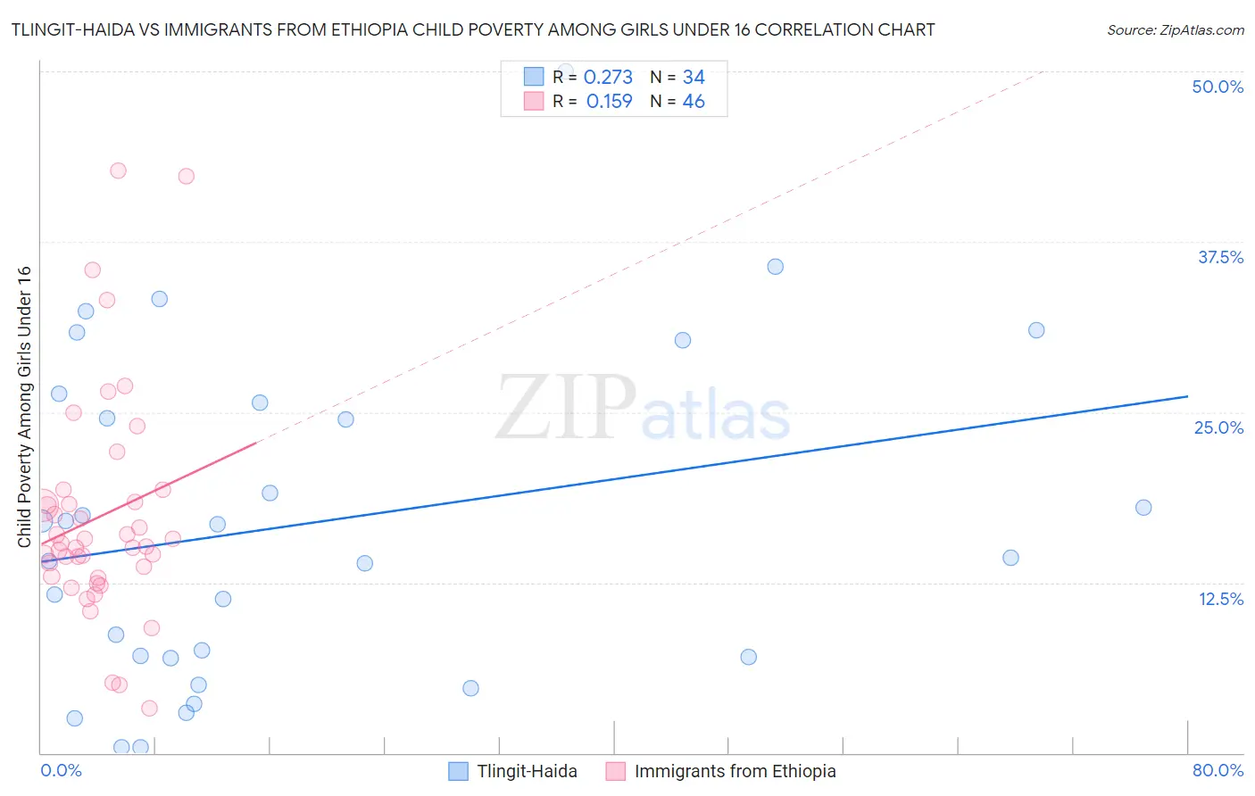 Tlingit-Haida vs Immigrants from Ethiopia Child Poverty Among Girls Under 16