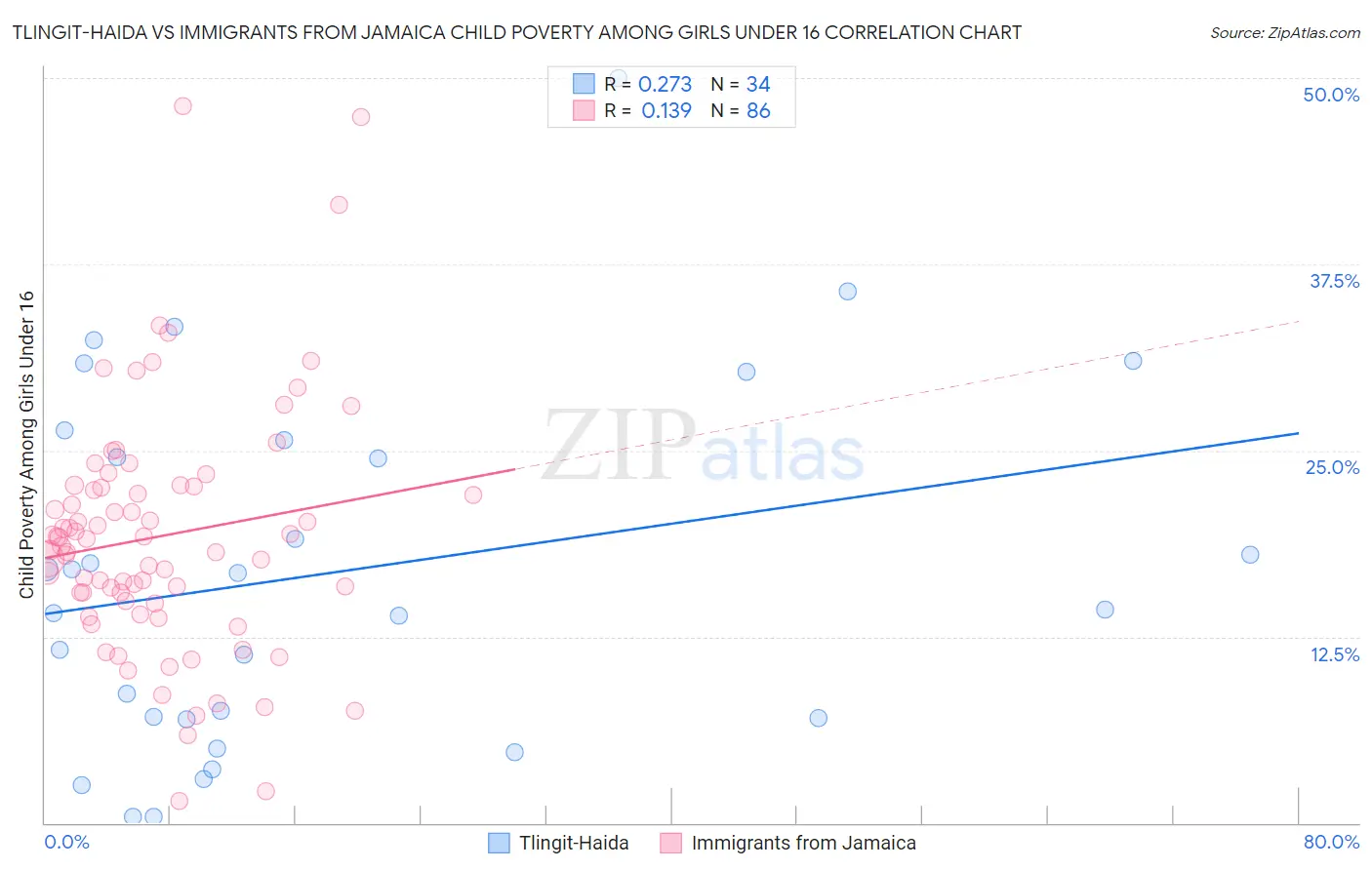 Tlingit-Haida vs Immigrants from Jamaica Child Poverty Among Girls Under 16
