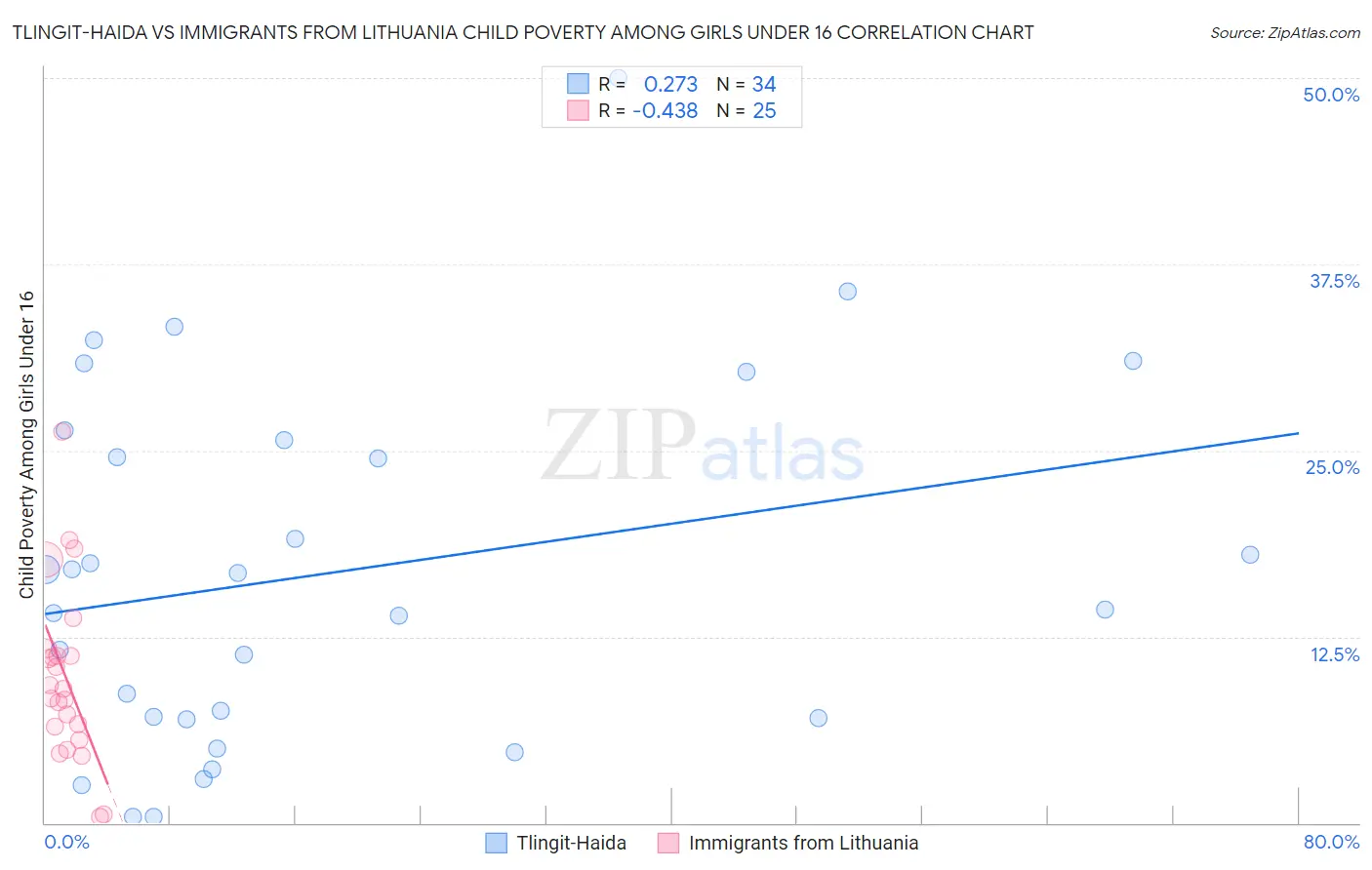 Tlingit-Haida vs Immigrants from Lithuania Child Poverty Among Girls Under 16