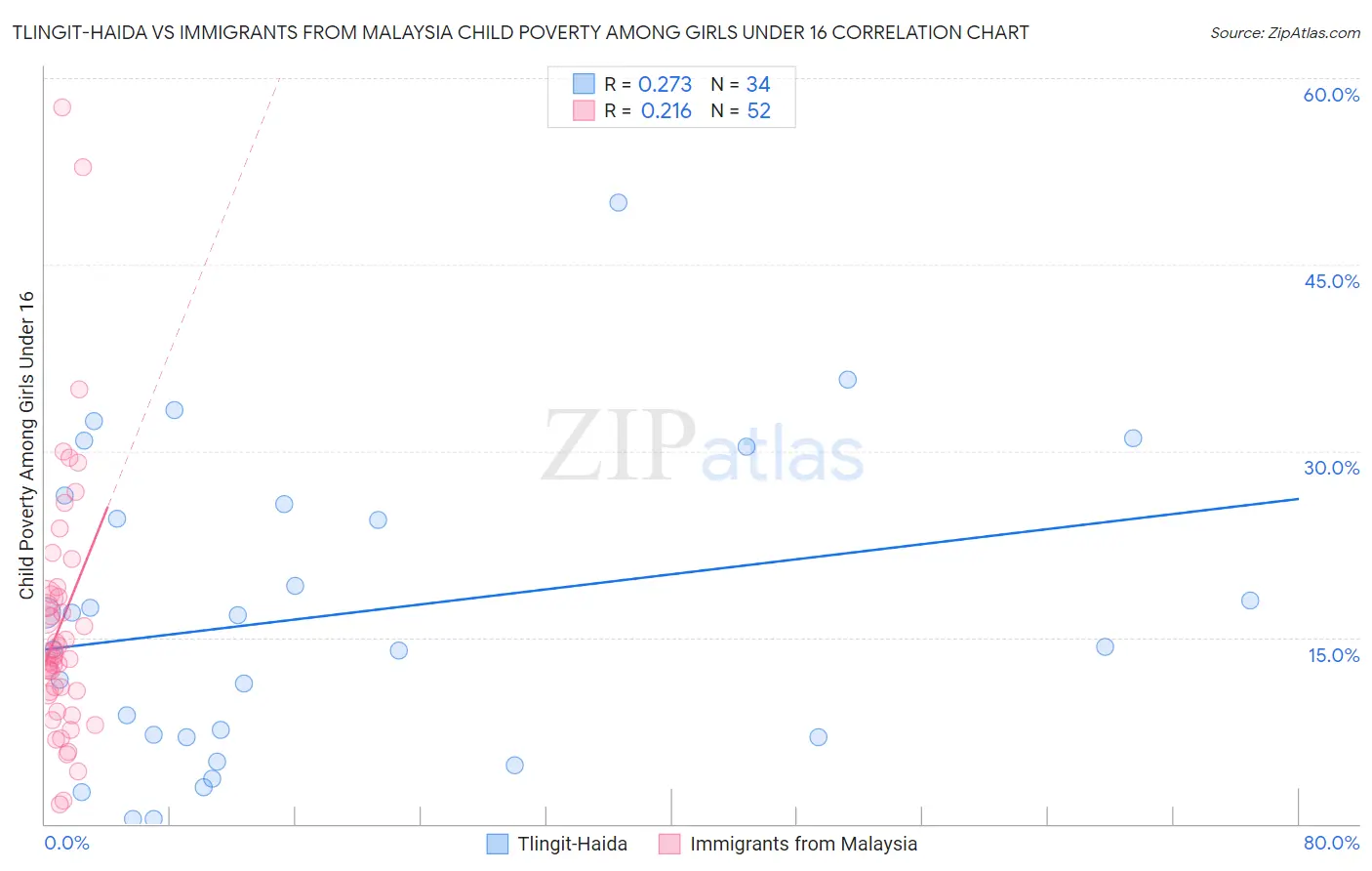 Tlingit-Haida vs Immigrants from Malaysia Child Poverty Among Girls Under 16