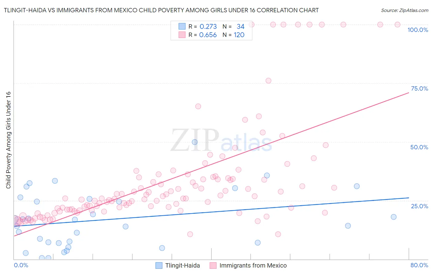 Tlingit-Haida vs Immigrants from Mexico Child Poverty Among Girls Under 16