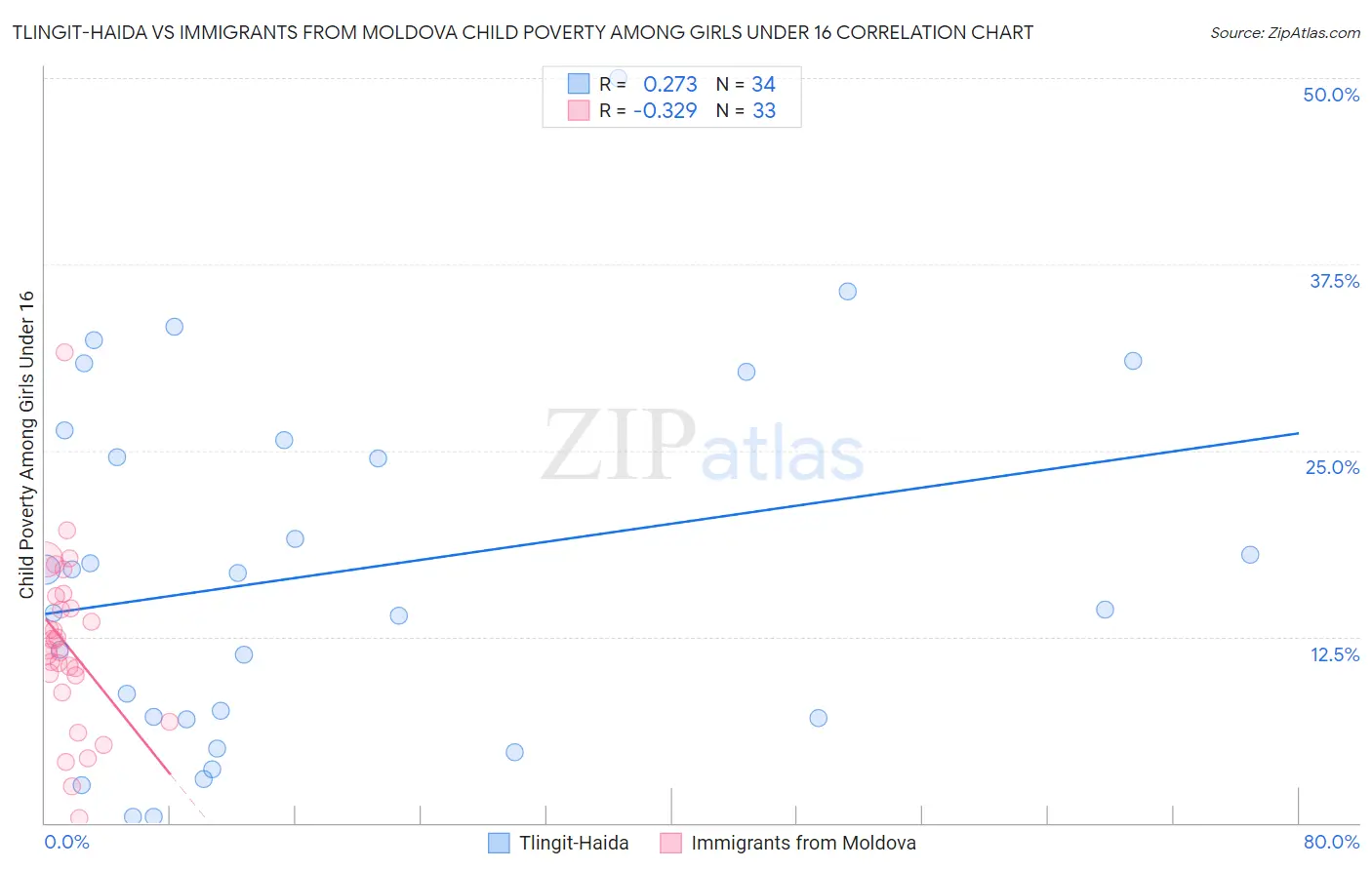 Tlingit-Haida vs Immigrants from Moldova Child Poverty Among Girls Under 16