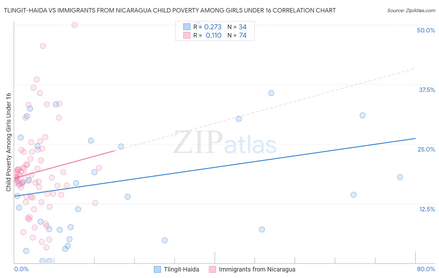 Tlingit-Haida vs Immigrants from Nicaragua Child Poverty Among Girls Under 16