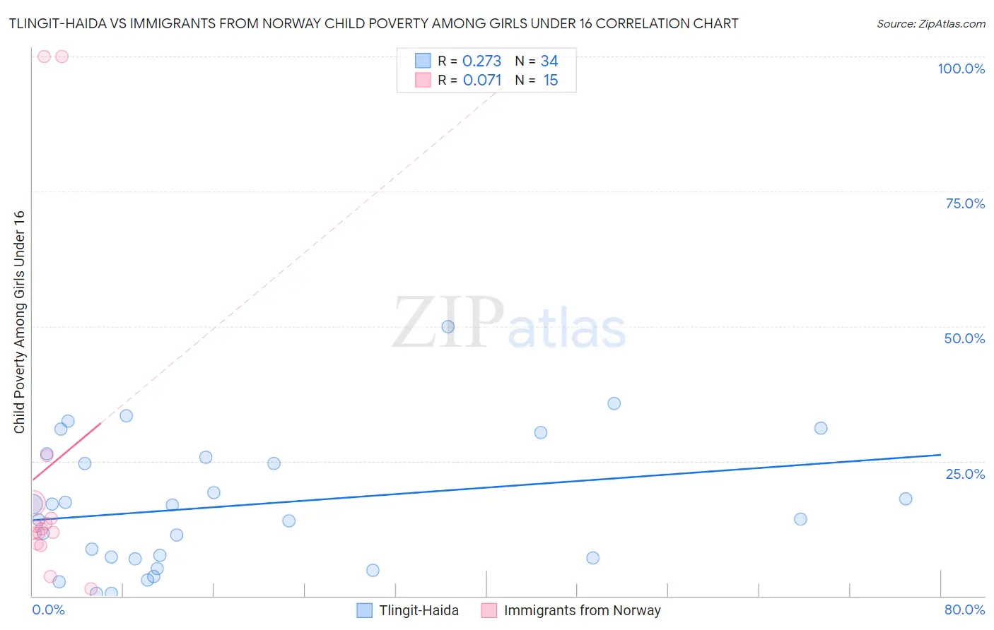 Tlingit-Haida vs Immigrants from Norway Child Poverty Among Girls Under 16